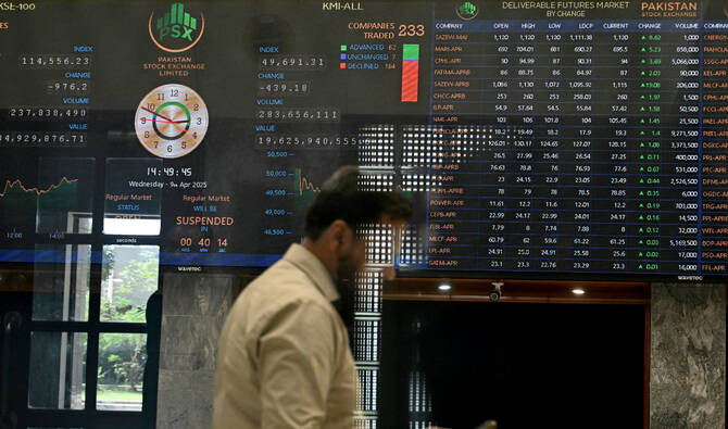 Pakistan stocks soar to record high amid budget buzz, IMF tranche